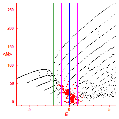 Peres lattice <M>
